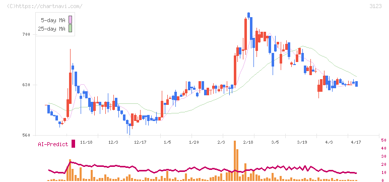 サイボー(3123)の日足チャート