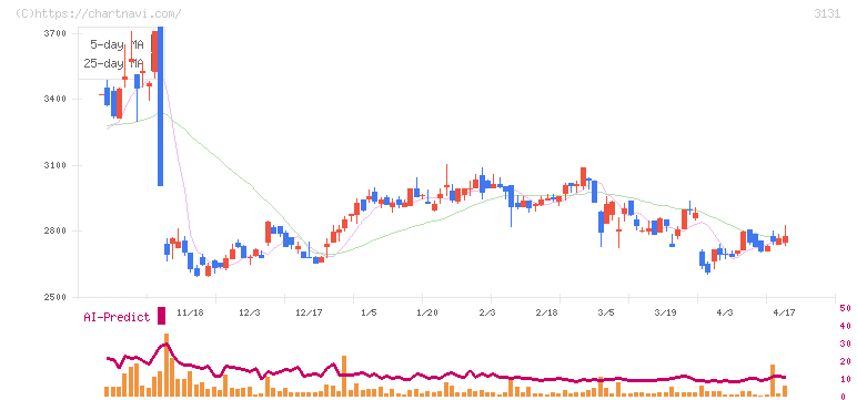 シンデン・ハイテックス(3131)の日足チャート