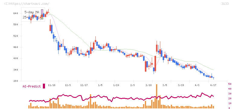 海帆(3133)の日足チャート