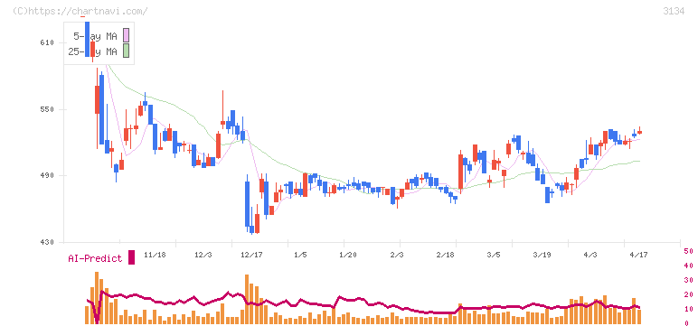 Ｈａｍｅｅ(3134)の日足チャート