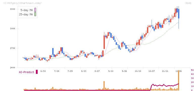 ウエルシアホールディングス(3141)の日足チャート