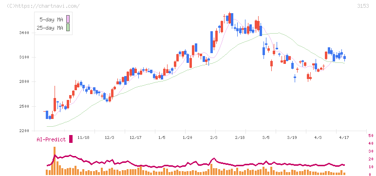 八洲電機(3153)の日足チャート
