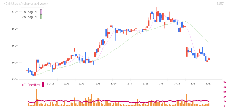 ジオリーブグループ(3157)の日足チャート