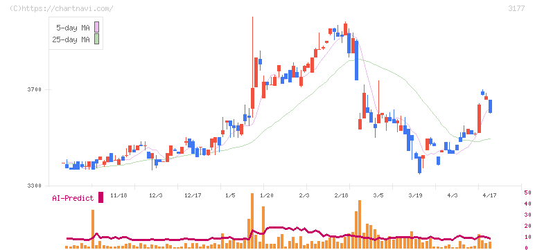 ありがとうサービス(3177)の日足チャート