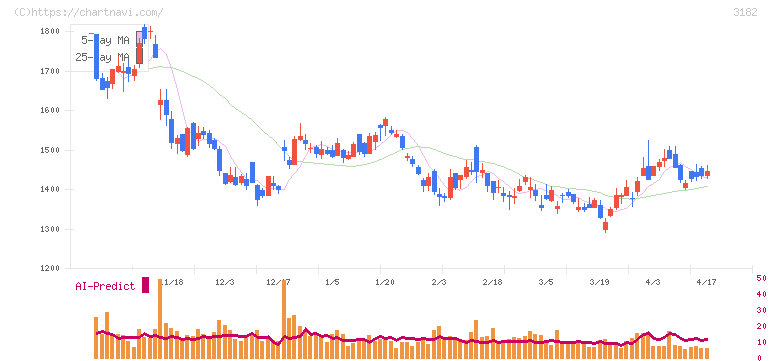 オイシックス・ラ・大地(3182)の日足チャート