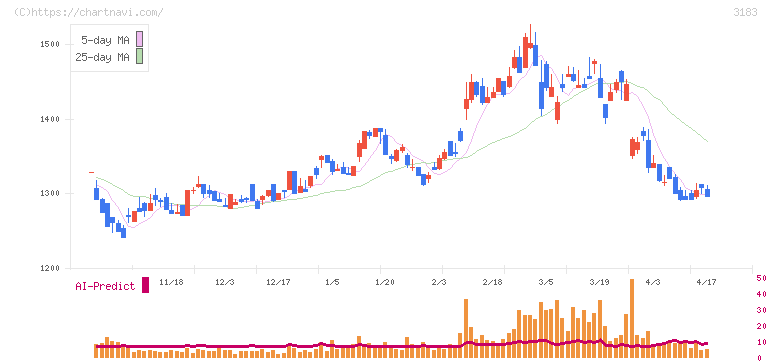 ウイン・パートナーズ(3183)の日足チャート