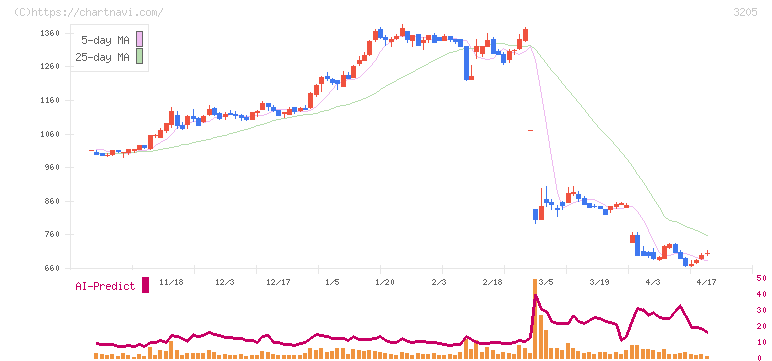 ダイドーリミテッド(3205)の日足チャート