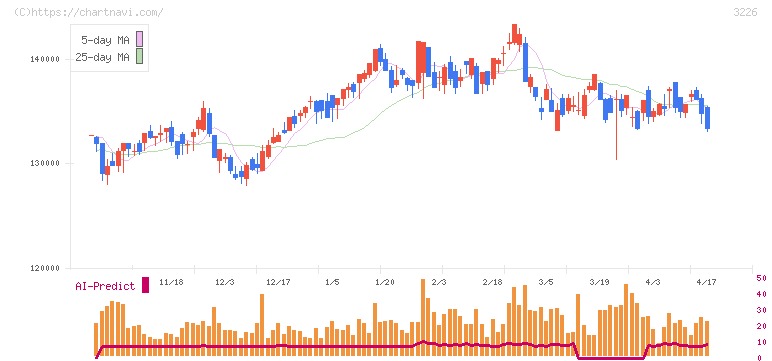 三井不動産アコモデーションファンド投資法人(3226)の日足チャート