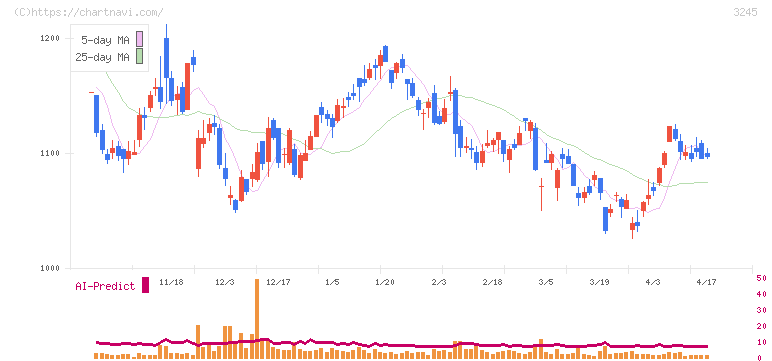 ディア・ライフ(3245)の日足チャート