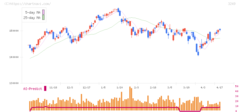 産業ファンド投資法人(3249)の日足チャート