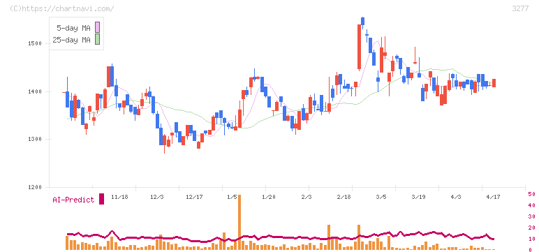 サンセイランディック(3277)の日足チャート