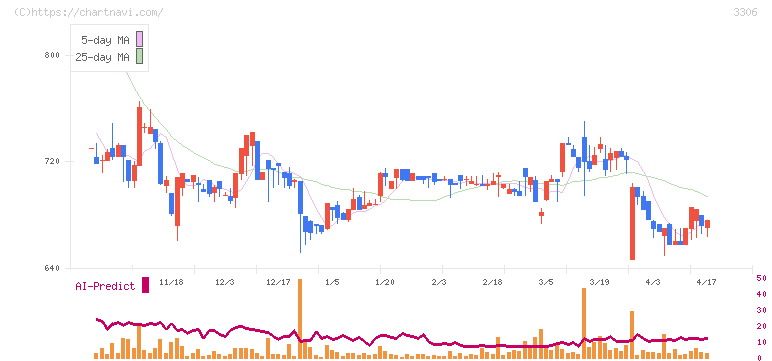 日本製麻(3306)の日足チャート