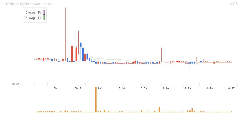 ＢＥＥＮＯＳ(3328)の日足チャート