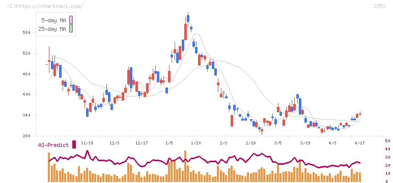 メタプラネット(3350)の日足チャート