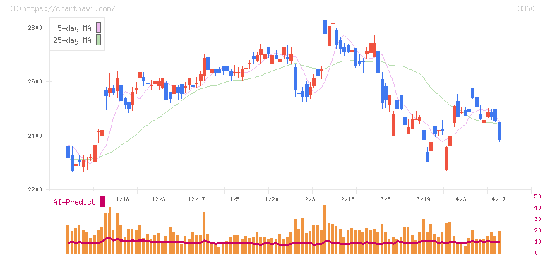 シップヘルスケアホールディングス(3360)の日足チャート