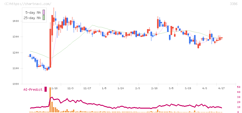 コスモ・バイオ(3386)の日足チャート
