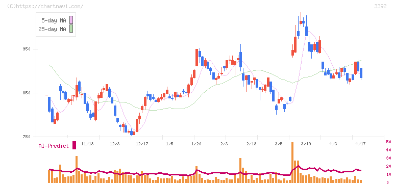デリカフーズホールディングス(3392)の日足チャート