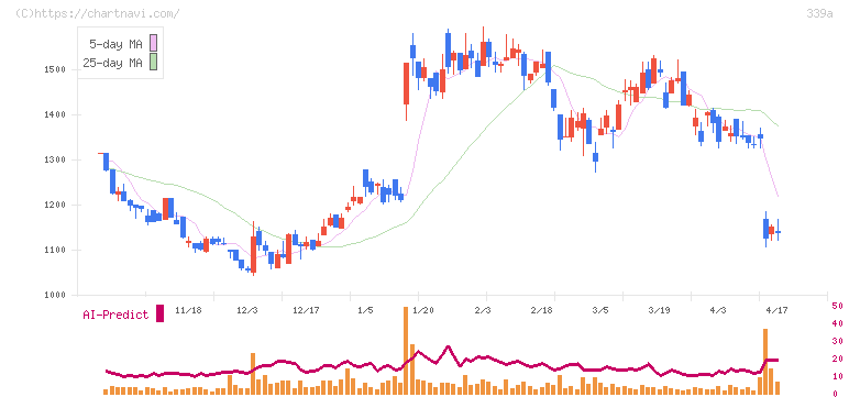 プログレス・テクノロジーズ　グループ(339A)の日足チャート