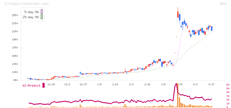 山王(3441)の日足チャート