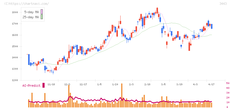 川田テクノロジーズ(3443)の日足チャート