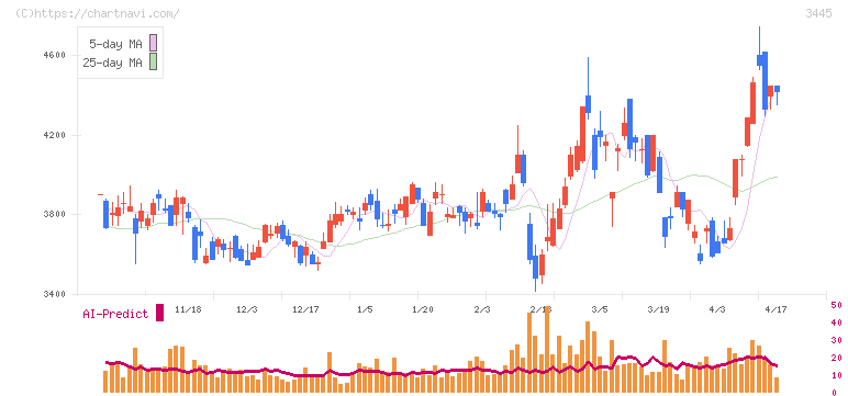 ＲＳ　Ｔｅｃｈｎｏｌｏｇｉｅｓ(3445)の日足チャート