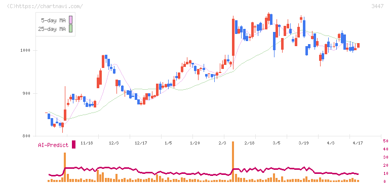 信和(3447)の日足チャート