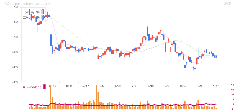 ビーロット(3452)の日足チャート