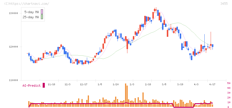 ヘルスケア＆メディカル投資法人(3455)の日足チャート