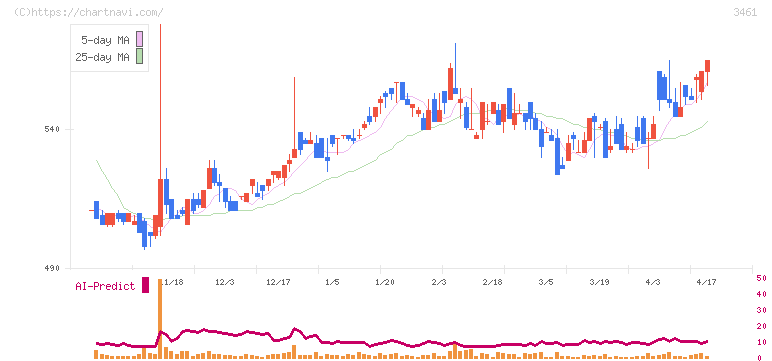 パルマ(3461)の日足チャート
