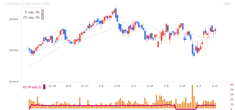 ラサールロジポート投資法人(3466)の日足チャート