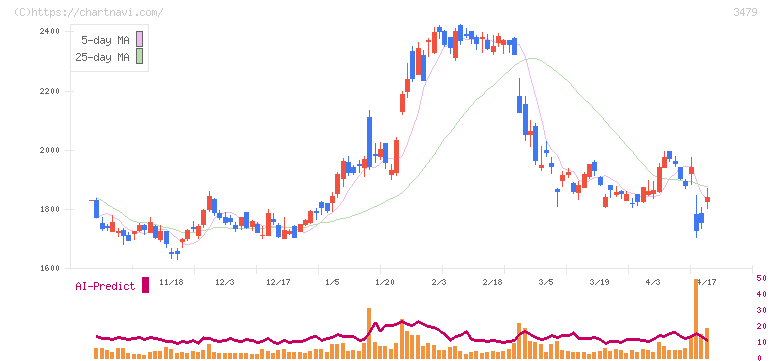 ティーケーピー(3479)の日足チャート