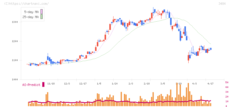 イノベーションホールディングス(3484)の日足チャート