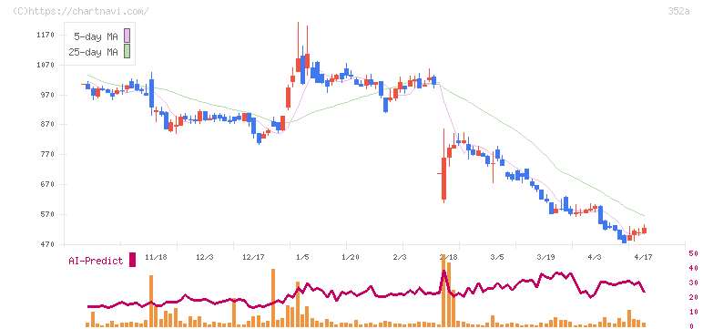 ＬＯＩＶＥ(352A)の日足チャート
