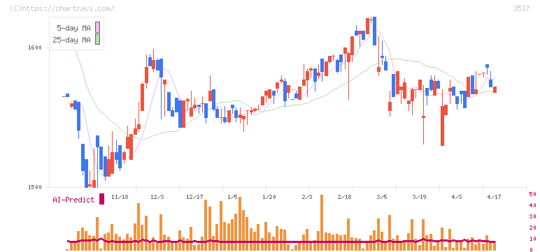昭栄薬品(3537)の日足チャート