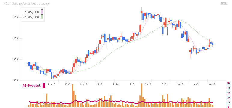 ダイニック(3551)の日足チャート