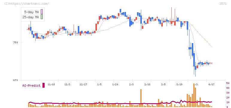 ソトー(3571)の日足チャート