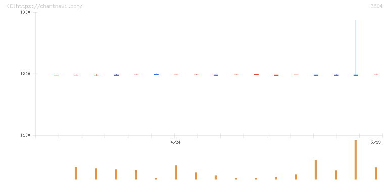 川本産業(3604)の日足チャート