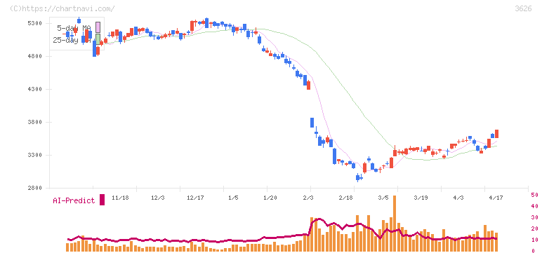 ＴＩＳ(3626)の日足チャート
