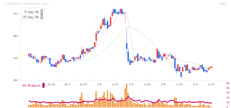 エニグモ(3665)の日足チャート