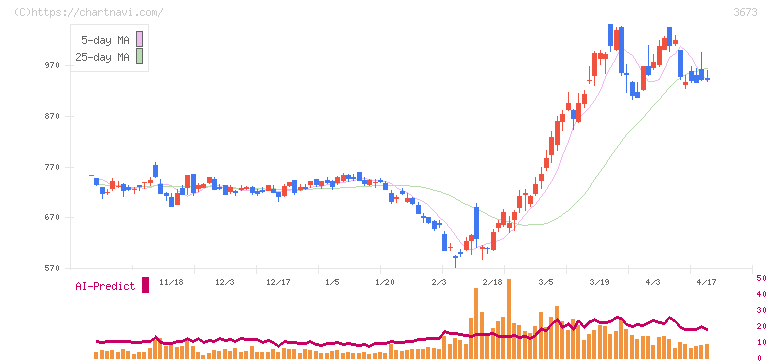 ブロードリーフ(3673)の日足チャート
