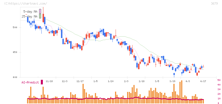 じげん(3679)の日足チャート