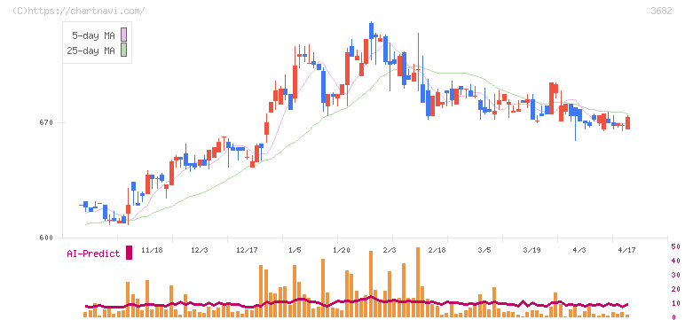 エンカレッジ・テクノロジ(3682)の日足チャート