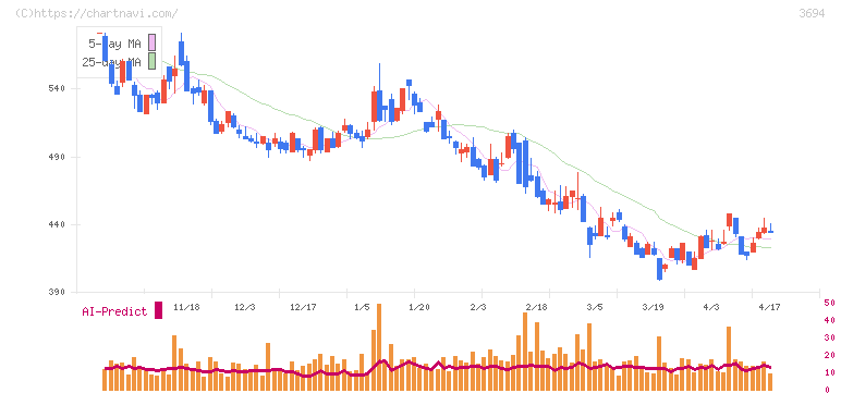 オプティム(3694)の日足チャート