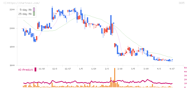 ＧＭＯプロダクトプラットフォーム(3695)の日足チャート