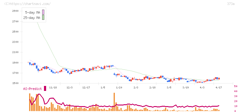 リップス(373A)の日足チャート