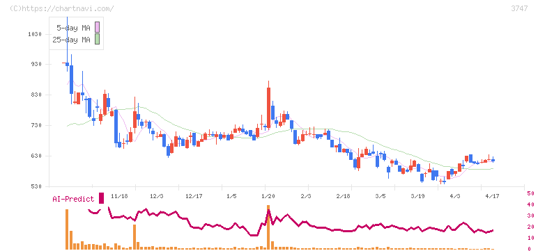 インタートレード(3747)の日足チャート