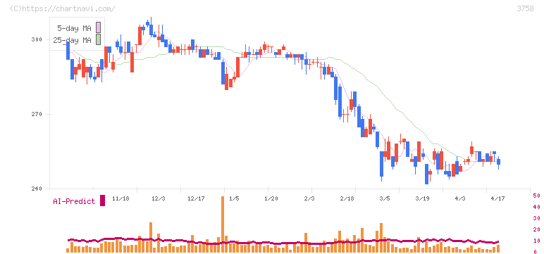 アエリア(3758)の日足チャート