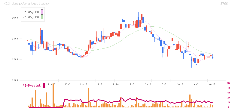 システムズ・デザイン(3766)の日足チャート