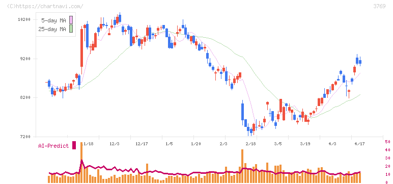 ＧＭＯペイメントゲートウェイ(3769)の日足チャート