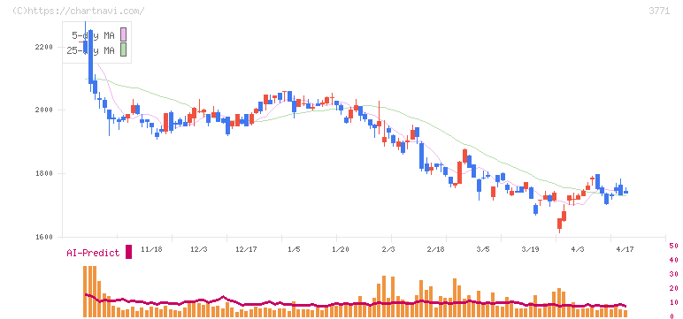 システムリサーチ(3771)の日足チャート